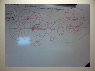 Slides and Notes from Council/Staff Retreat