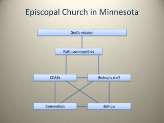Episcopal Church in MinnesotaGod’s missionFaith communitiesCCABsBishop’s staffConventionBishop