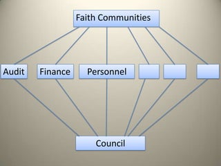 Faith CommunitiesAuditFinancePersonnelCouncil