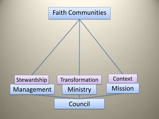 Faith CommunitiesContextTransformationStewardshipMissionManagementMinistryCouncil