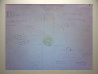 Slides and Notes from Council/Staff Retreat