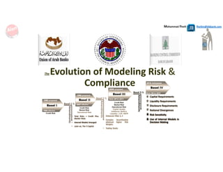 Mohammad Fheili ⌂⌂⌂   fheilim@jtbbank.com
The Evolution of Modeling Risk &
Compliance
 