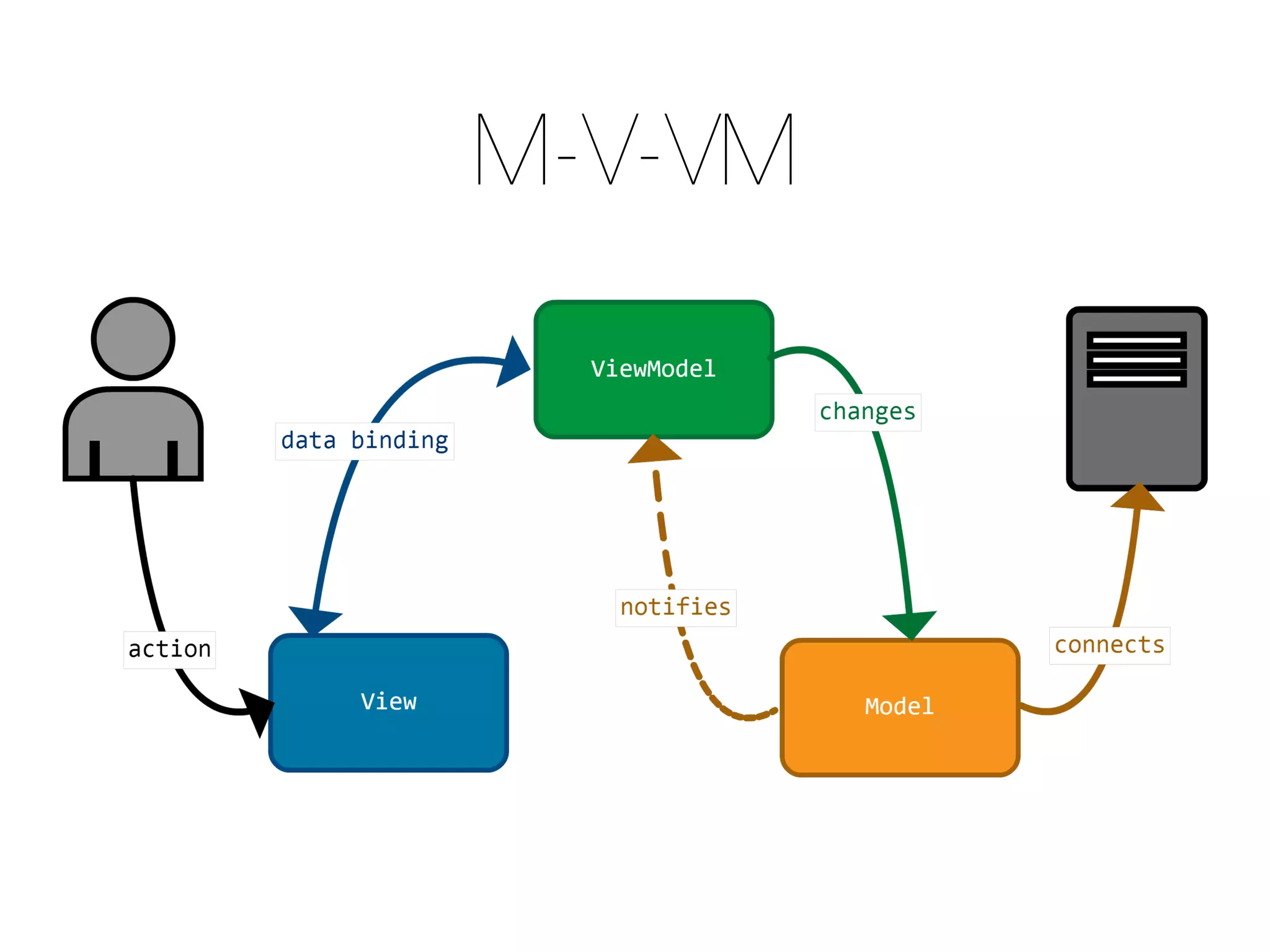 M-V-VM 