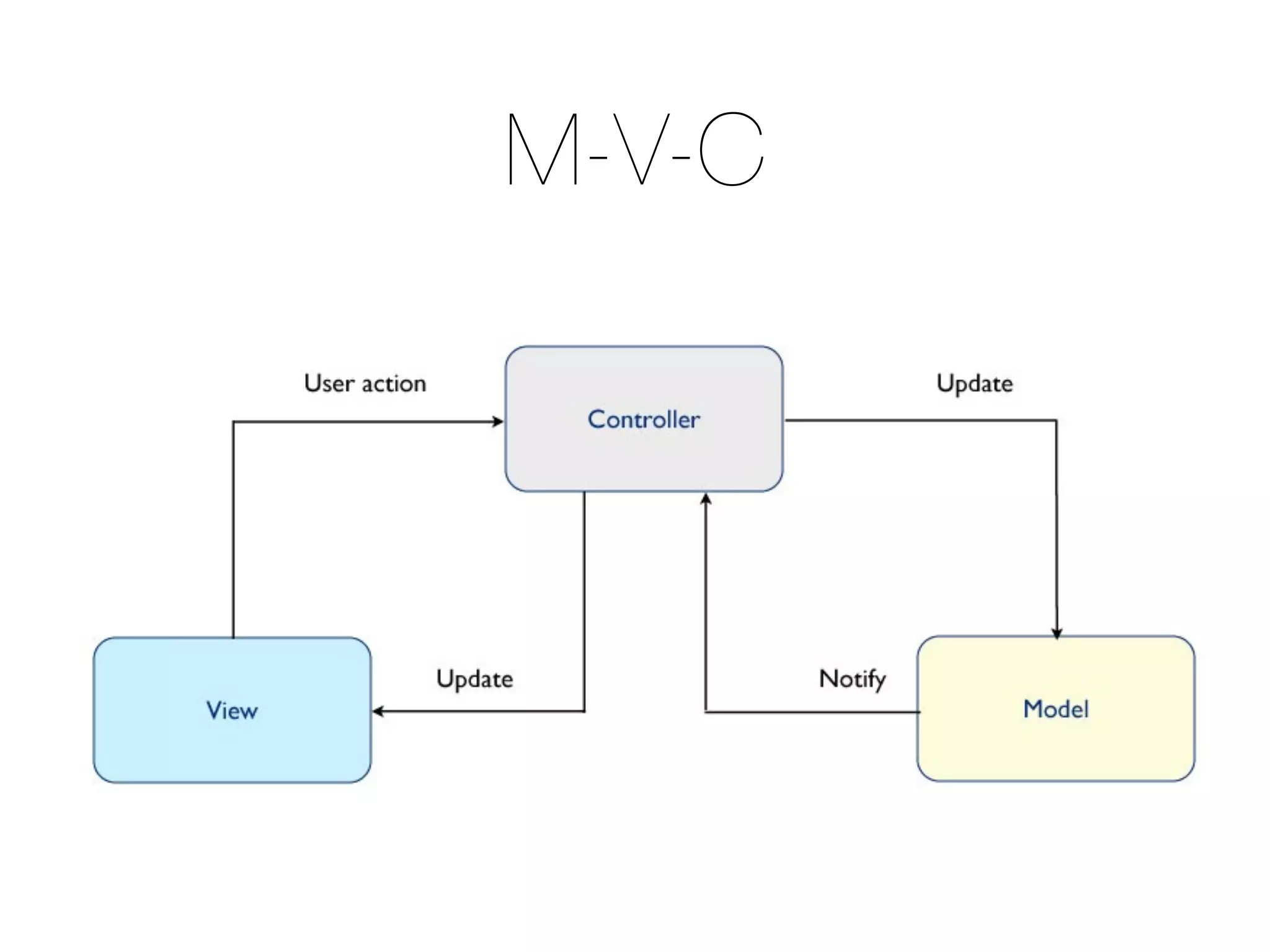 M-V-C 