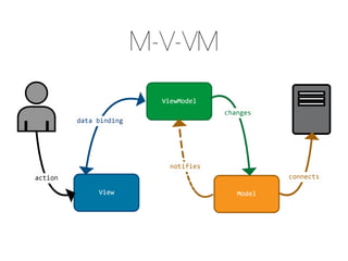 M-V-VM
 