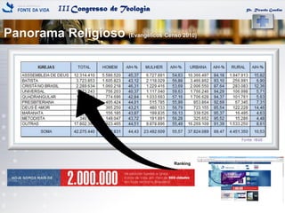 IIICongresso de Teologia Pr. Ricardo Gondim
Panorama Religioso (Evangélicos Censo 2010)
Ranking
 