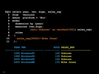 SQL> select year, ver, bugs, sales_rep
2 from versions
3 where platform = 'Win'
4 model
5 dimension by (year)
6 measures (ver,bugs,
7 cast('Unknown' as varchar2(20)) sales_rep)
8 rules
9 (
10 sales_rep[2000]='Mike Jones'
11 );
YEAR VER BUGS SALES_REP
---------- --------------- ---------- --------------------
1995 Windows95 100 Unknown
1998 Windows98 130 Unknown
2002 WindowsXP 140 Unknown
2000 WindowsME 170 Mike Jones
102
 