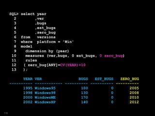 SQL> select year
2 ,ver
3 ,bugs
4 ,est_bugs
5 ,zero_bug
6 from versions
7 where platform = 'Win'
8 model
9 dimension by (year)
10 measures (ver,bugs, 0 est_bugs, 0 zero_bug)
11 rules
12 ( zero_bug[ANY]=CV(YEAR)+10
13 );
YEAR VER BUGS EST_BUGS ZERO_BUG
---------- ------------ ---------- ---------- ----------
1995 Windows95 100 0 2005
1998 Windows98 130 0 2008
2000 WindowsME 170 0 2010
2002 WindowsXP 140 0 2012
116
 