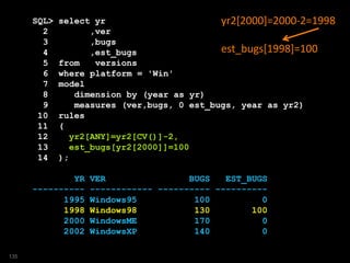 SQL> select yr
2 ,ver
3 ,bugs
4 ,est_bugs
5 from versions
6 where platform = 'Win'
7 model
8 dimension by (year as yr)
9 measures (ver,bugs, 0 est_bugs, year as yr2)
10 rules
11 (
12 yr2[ANY]=yr2[CV()]-2,
13 est_bugs[yr2[2000]]=100
14 );
YR VER BUGS EST_BUGS
---------- ------------ ---------- ----------
1995 Windows95 100 0
1998 Windows98 130 100
2000 WindowsME 170 0
2002 WindowsXP 140 0
yr2[2000]=2000-2=1998
est_bugs[1998]=100
135
 