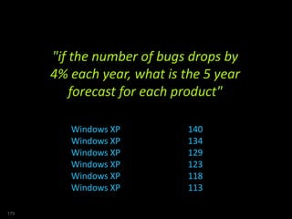 "if the number of bugs drops by
4% each year, what is the 5 year
forecast for each product"
Windows XP 140
Windows XP 134
Windows XP 129
Windows XP 123
Windows XP 118
Windows XP 113
175
 