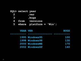 SQL> select year
2 ,ver
3 ,bugs
4 from versions
5 where platform = 'Win';
YEAR VER BUGS
---------- --------------- ----------
1995 Windows95 100
1998 Windows98 130
2000 WindowsME 170
2002 WindowsXP 140
36
 