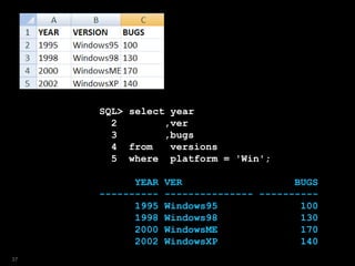 SQL> select year
2 ,ver
3 ,bugs
4 from versions
5 where platform = 'Win';
YEAR VER BUGS
---------- --------------- ----------
1995 Windows95 100
1998 Windows98 130
2000 WindowsME 170
2002 WindowsXP 140
37
 