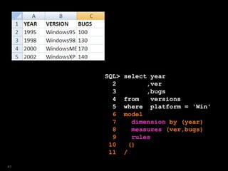 SQL> select year
2 ,ver
3 ,bugs
4 from versions
5 where platform = 'Win'
6 model
7 dimension by (year)
8 measures (ver,bugs)
9 rules
10 ()
11 /
41
 