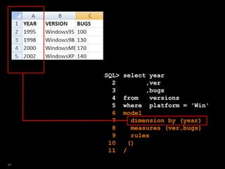 SQL> select year
2 ,ver
3 ,bugs
4 from versions
5 where platform = 'Win'
6 model
7 dimension by (year)
8 measures (ver,bugs)
9 rules
10 ()
11 /
44
 