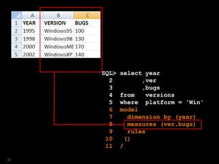 SQL> select year
2 ,ver
3 ,bugs
4 from versions
5 where platform = 'Win'
6 model
7 dimension by (year)
8 measures (ver,bugs)
9 rules
10 ()
11 /
47
 