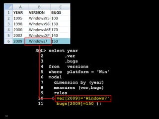 SQL> select year
2 ,ver
3 ,bugs
4 from versions
5 where platform = 'Win'
6 model
7 dimension by (year)
8 measures (ver,bugs)
9 rules
10 ( ver[2009]='Windows7',
11 bugs[2009]=150 );
50
 