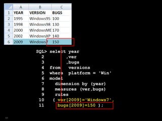 SQL> select year
2 ,ver
3 ,bugs
4 from versions
5 where platform = 'Win'
6 model
7 dimension by (year)
8 measures (ver,bugs)
9 rules
10 ( ver[2009]='Windows7',
11 bugs[2009]=150 );
51
 