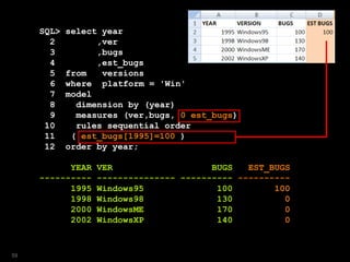 SQL> select year
2 ,ver
3 ,bugs
4 ,est_bugs
5 from versions
6 where platform = 'Win'
7 model
8 dimension by (year)
9 measures (ver,bugs, 0 est_bugs)
10 rules sequential order
11 ( est_bugs[1995]=100 )
12 order by year;
YEAR VER BUGS EST_BUGS
---------- --------------- ---------- ----------
1995 Windows95 100 100
1998 Windows98 130 0
2000 WindowsME 170 0
2002 WindowsXP 140 0
59
 