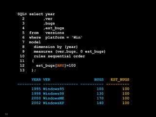 SQL> select year
2 ,ver
3 ,bugs
4 ,est_bugs
5 from versions
6 where platform = 'Win'
7 model
8 dimension by (year)
9 measures (ver,bugs, 0 est_bugs)
10 rules sequential order
11 (
12 est_bugs[ANY]=100
13 );
YEAR VER BUGS EST_BUGS
---------- --------------- ---------- ----------
1995 Windows95 100 100
1998 Windows98 130 100
2000 WindowsME 170 100
2002 WindowsXP 140 100
62
 