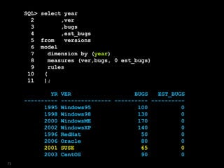 SQL> select year
2 ,ver
3 ,bugs
4 ,est_bugs
5 from versions
6 model
7 dimension by (year)
8 measures (ver,bugs, 0 est_bugs)
9 rules
10 (
11 );
YR VER BUGS EST_BUGS
---------- --------------- ---------- ----------
1995 Windows95 100 0
1998 Windows98 130 0
2000 WindowsME 170 0
2002 WindowsXP 140 0
1996 RedHat 50 0
2006 Oracle 80 0
2001 SUSE 65 0
2003 CentOS 90 0
73
 