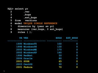 SQL> select yr
2 ,ver
3 ,bugs
4 ,est_bugs
5 from versions
6 model UNIQUE SINGLE REFERENCE
7 dimension by (year as yr)
8 measures (ver,bugs, 0 est_bugs)
9 rules ( );
YR VER BUGS EST_BUGS
---------- --------------- ---------- ----------
1995 Windows95 100 0
1998 Windows98 130 0
2000 WindowsME 170 0
2002 WindowsXP 140 0
1996 RedHat 50 0
2006 Oracle 80 0
2001 SUSE 65 0
2003 CentOS 90 0
2001 Fedora 70 0
76
 