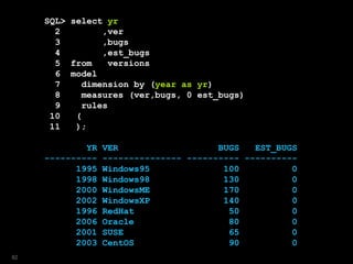 SQL> select yr
2 ,ver
3 ,bugs
4 ,est_bugs
5 from versions
6 model
7 dimension by (year as yr)
8 measures (ver,bugs, 0 est_bugs)
9 rules
10 (
11 );
YR VER BUGS EST_BUGS
---------- --------------- ---------- ----------
1995 Windows95 100 0
1998 Windows98 130 0
2000 WindowsME 170 0
2002 WindowsXP 140 0
1996 RedHat 50 0
2006 Oracle 80 0
2001 SUSE 65 0
2003 CentOS 90 0
82
 