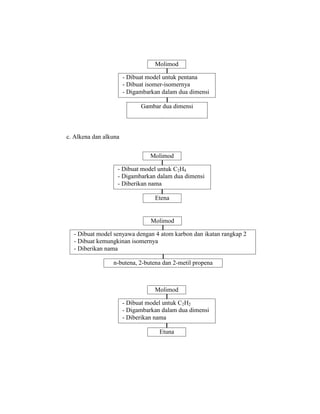 c. Alkena dan alkuna
- Dibuat model untuk pentana
- Dibuat isomer-isomernya
- Digambarkan dalam dua dimensi
Molimod
Gambar dua dimensi
Pentana dan isomernya
- Dibuat model untuk C2H4
- Digambarkan dalam dua dimensi
- Diberikan nama
Molimod
Etena
- Dibuat model senyawa dengan 4 atom karbon dan ikatan rangkap 2
- Dibuat kemungkinan isomernya
- Diberikan nama
Molimod
n-butena, 2-butena dan 2-metil propena
- Dibuat model untuk C2H2
- Digambarkan dalam dua dimensi
- Diberikan nama
Molimod
Etuna
 