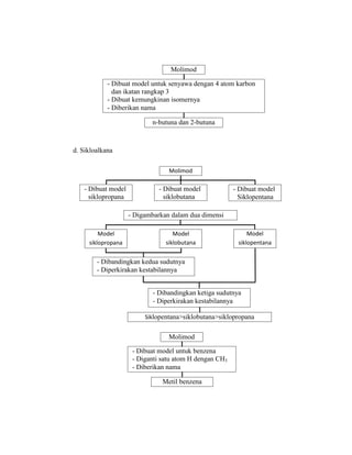 d. Sikloalkana
- Dibuat model untuk senyawa dengan 4 atom karbon
dan ikatan rangkap 3
- Dibuat kemungkinan isomernya
- Diberikan nama
Molimod
n-butuna dan 2-butuna
Molimod
Siklopentana>siklobutana>siklopropana
- Dibuat model
siklopropana
- Digambarkan dalam dua dimensi
- Dibuat model
Siklopentana
- Dibuat model
siklobutana
Model
siklopropana
Model
siklobutana
Model
siklopentana
- Dibandingkan kedua sudutnya
- Diperkirakan kestabilannya
- Dibandingkan ketiga sudutnya
- Diperkirakan kestabilannya
- Dibuat model untuk benzena
- Diganti satu atom H dengan CH3
- Diberikan nama
Molimod
Metil benzena
 