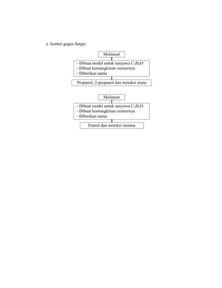 e. Isomer gugus fungsi
- Dibuat model untuk senyawa C3H8O
- Dibuat kemungkinan isomernya
- Diberikan nama
Molimod
Propanol, 2-propanol dan metoksi etana
- Dibuat model untuk senyawa C2H6O
- Dibuat kemungkinan isomernya
- Diberikan nama
Molimod
Etanol dan metoksi metana
 