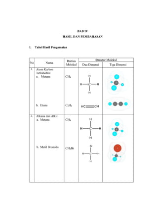 BAB IV
HASIL DAN PEMBAHASAN
I. Tabel Hasil Pengamatan
No Nama
Rumus
Molekul
Struktur Molekul
Dua Dimensi Tiga Dimensi
1. Atom Karbon
Tetrahedral
a. Metana CH4
C H
H
H
H
b. Etuna C2H2
2. Alkana dan Alkil
a. Metana
b. Metil Bromida
CH4
CH3Br
C H
H
H
H
C H
Br
H
H
H
H
C
H
H
H
H
C
H
H
 