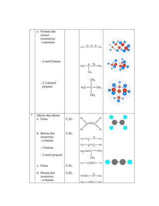 H
H
C
H
H
H
C
C
H
H
H
C
C
H
H
H
H
H
H
H
C
H
H
C
H
H
C
C
H
H
C
H
H
H
e. Pentana dan
isomer-
isonmernya
- n-pentana
- 2-metil butana
- 2,2-dimetil
propana
H3C
H2
C
H2
C
H2
C CH3
H3C
H
C
H2
C CH3
CH3
H3C C CH3
CH3
CH3
3. Alkena dan alkuna
a. Etena
b. Butena dan
isomernya
- n-butena
- 2-butena
- 2-metil propena
c. Etuna
d. Butuna dan
isomernya
- n-butuna
C2H4
C4H8
C2H2
C4H6
C C
H
H H
H
H2C C
H
H2
C CH3
H3C C
H
C
H
CH3
H2C C CH3
CH3
C CH H
C
H2
CHC CH3
C CH3C CH3
H
H
C
H
H
H
C
C
H
H
H
H
C
C
H
H
H
 