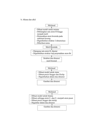 b. Alkana dan alkil
Molimod
- Dibuat model untuk metana
- Dihilangkan satu atom H hingga
menjadi metil
- Dimasukkan atom bromida pada
subtituen kosong
- Digambarkan struktur 2 dimensinya
- Diberikan nama
Metil Bromida
- Dipegang satu atom H, diputar
- Digambarkan struktur tiap perpindahan atom Br
Struktur dua dimensi
metil bromid
Gambar dua dimensi
Etana posisi stegger dan ekslip
Molimod
- Dibuat model untuk etana
- Dibuat posisi Stegger dan Ekslip
- Digambarkan dalam dua dimensi
- Dibuat model untuk butana
- Dibuat sehingga atom C2 dan C3 menjadi atom pusat
- Dibuat posisi stegger dan ekslip
- Digambar dalam dua dimensi
Molimod
Gambar dua dimensi
Butana posisi stegger dan ekslip
 