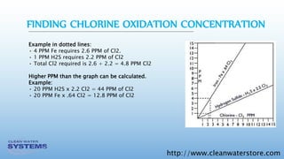 http://www.cleanwaterstore.com
Example in dotted lines:
• 4 PPM Fe requires 2.6 PPM of Cl2.
• 1 PPM H2S requires 2.2 PPM of Cl2
• Total Cl2 required is 2.6 + 2.2 = 4.8 PPM Cl2
Higher PPM than the graph can be calculated.
Example:
• 20 PPM H2S x 2.2 Cl2 = 44 PPM of Cl2
• 20 PPM Fe x .64 Cl2 = 12.8 PPM of Cl2
FINDING CHLORINE OXIDATION CONCENTRATION
 