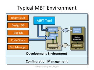 Typical MBT Environment
 Reqmts DB
                     MBT Tool
 Design DB
                                       Test Suite         Control
                                                           Agent
  Bug DB
                                        Adapter
                                      Adapter             System
                                                         Under Test
 Code Stack
                                         Transport
                                       Transport           Transport
                                                         Transport
                                     Test Suite Host
Test Manager                          Test Host OS        SUT OS


              Development Environment

              Configuration Management
                   Model-Based Testing: What, Why, How                 11
 