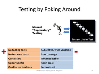 Testing by Poking Around

                           Manual
                           “Exploratory”
                           Testing

                                                                   System Under Test




+   No tooling costs
    No testware costs
                                   Subjective, wide variation
                                   Low coverage
                                                                    -
    Quick start                    Not repeatable
    Opportunistic                  Can’t scale
    Qualitative feedback           Inconsistent
                             Model-Based Testing: What, Why, How                  14
 