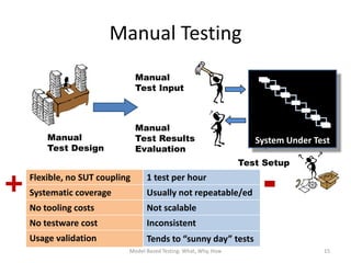 Manual Testing
                                Manual
                                Test Input



                                Manual
        Manual                  Test Results                         System Under Test
        Test Design             Evaluation
                                                                  Test Setup


+   Flexible, no SUT coupling
    Systematic coverage
                                  1 test per hour
                                  Usually not repeatable/ed           -
    No tooling costs              Not scalable
    No testware cost              Inconsistent
    Usage validation              Tends to “sunny day” tests
                            Model-Based Testing: What, Why, How                     15
 