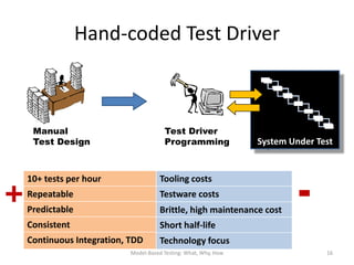 Hand-coded Test Driver



     Manual                             Test Driver
     Test Design                        Programming               System Under Test




                                                                           -
    10+ tests per hour                Tooling costs

+   Repeatable
    Predictable
                                      Testware costs
                                      Brittle, high maintenance cost
    Consistent                        Short half-life
    Continuous Integration, TDD       Technology focus
                            Model-Based Testing: What, Why, How                  16
 