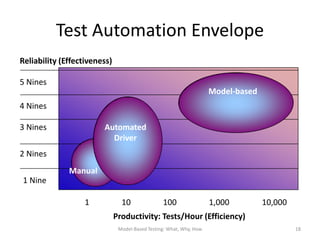 Test Automation Envelope
Reliability (Effectiveness)

5 Nines
                                                                     Model-based
4 Nines

3 Nines                 Automated
                          Driver
2 Nines
              Manual
1 Nine

                   1            10               100                 1,000         10,000
                              Productivity: Tests/Hour (Efficiency)
                               Model-Based Testing: What, Why, How                          18
 