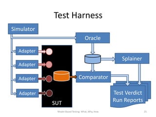 Test Harness
Simulator
                                    Oracle

  Adapter
                                                      Splainer
  Adapter

  Adapter                      Comparator

  Adapter                                          Test Verdict
            SUT                                    Run Reports
             Model-Based Testing: What, Why, How                  25
 