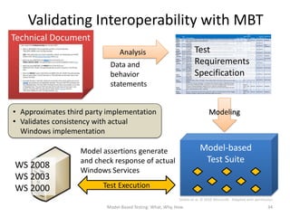 Validating Interoperability with MBT
Technical Document
                               Analysis                             Test
                           Data and                                 Requirements
                           behavior                                 Specification
                           statements


• Approximates third party implementation                                   Modeling
• Validates consistency with actual
  Windows implementation

                   Model assertions generate                           Model-based
                   and check response of actual                         Test Suite
WS 2008
                   Windows Services
WS 2003
WS 2000                  Test Execution
                                                           Stobie et al, © 2010 Microsoft. Adapted with permission.
                          Model-Based Testing: What, Why, How                                                  34
 