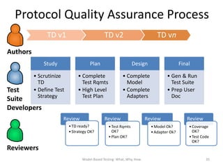 Protocol Quality Assurance Process
               TD v1                          TD v2                         TD vn
Authors
              Study                  Plan                      Design                    Final

          • Scrutinize         • Complete                • Complete              • Gen & Run
            TD                   Test Rqmts                Model                   Test Suite
Test      • Define Test        • High Level              • Complete              • Prep User
            Strategy             Test Plan                 Adapters                Doc
Suite
Developers
                      Review                  Review                   Review               Review
                          • TD ready?           • Test Rqmts             • Model Ok?         • Coverage
                          • Strategy OK?          OK?                    • Adapter Ok?         OK?
                                                • Plan OK?                                   • Test Code
                                                                                               OK?
Reviewers
                                 Model-Based Testing: What, Why, How                                  35
 
