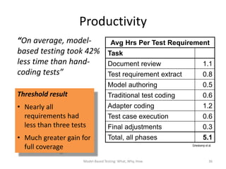 Productivity
“On average, model-                   Avg Hrs Per Test Requirement
based testing took 42%              Task
less time than hand-                Document review                    1.1
coding tests”                       Test requirement extract           0.8
                                    Model authoring                    0.5
Threshold result                    Traditional test coding            0.6
• Nearly all                        Adapter coding                     1.2
  requirements had                  Test case execution                0.6
  less than three tests             Final adjustments                  0.3
• Much greater gain for             Total, all phases                  5.1
  full coverage                                                Grieskamp et al.




                      Model-Based Testing: What, Why, How                   36
 