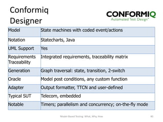 Conformiq
Designer
Model          State machines with coded event/actions

Notation       Statecharts, Java
UML Support    Yes
Requirements   Integrated requirements, traceability matrix
Traceability
Generation     Graph traversal: state, transition, 2-switch
Oracle         Model post conditions, any custom function
Adapter        Output formatter, TTCN and user-defined
Typical SUT    Telecom, embedded
Notable        Timers; parallelism and concurrency; on-the-fly mode

                         Model-Based Testing: What, Why, How          40
 