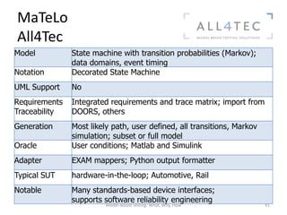 MaTeLo
All4Tec
Model          State machine with transition probabilities (Markov);
               data domains, event timing
Notation       Decorated State Machine
UML Support    No
Requirements   Integrated requirements and trace matrix; import from
Traceability   DOORS, others
Generation     Most likely path, user defined, all transitions, Markov
               simulation; subset or full model
Oracle         User conditions; Matlab and Simulink
Adapter        EXAM mappers; Python output formatter
Typical SUT    hardware-in-the-loop; Automotive, Rail
Notable        Many standards-based device interfaces;
               supports software reliability engineering
                         Model-Based Testing: What, Why, How             41
 