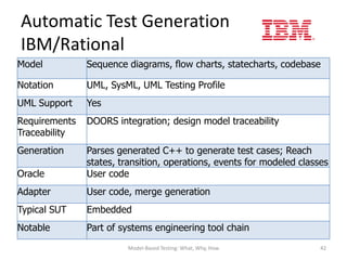 Automatic Test Generation
IBM/Rational
Model          Sequence diagrams, flow charts, statecharts, codebase

Notation       UML, SysML, UML Testing Profile
UML Support    Yes
Requirements   DOORS integration; design model traceability
Traceability
Generation     Parses generated C++ to generate test cases; Reach
               states, transition, operations, events for modeled classes
Oracle         User code
Adapter        User code, merge generation
Typical SUT    Embedded
Notable        Part of systems engineering tool chain
                        Model-Based Testing: What, Why, How            42
 