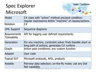 Spec Explorer
Microsoft
Model          C# class with “action” method pre/post condition;
               regular expressions define “machine” of classes/actions
Notation       C#
UML Support    Sequence diagrams
Requirements   API for logging user defined requirements
Traceability
Generation     For any machine, constraint solver finds feasible short or
               long path of actions; generates C# runtime
Oracle         Action post conditions; any custom function
Adapter        User code
Typical SUT    Microsoft protocols, APIs, products
Notable        Pairwise data selection; on-the-fly mode; use any Dot
               Net capability
                        Model-Based Testing: What, Why, How            43
 