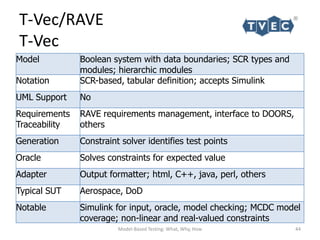 T-Vec/RAVE
T-Vec
Model          Boolean system with data boundaries; SCR types and
               modules; hierarchic modules
Notation       SCR-based, tabular definition; accepts Simulink
UML Support    No
Requirements   RAVE requirements management, interface to DOORS,
Traceability   others
Generation     Constraint solver identifies test points
Oracle         Solves constraints for expected value
Adapter        Output formatter; html, C++, java, perl, others
Typical SUT    Aerospace, DoD
Notable        Simulink for input, oracle, model checking; MCDC model
               coverage; non-linear and real-valued constraints
                         Model-Based Testing: What, Why, How        44
 