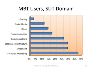 MBT Users, SUT Domain
               Gaming

          Social Media

                 Other

      Supercomputing

      Communications

Software Infrastructure

            Embedded

Transaction Processing

                          0%   5%      10%       15%      20%        25%   30%   35%   40%

                               Model-Based Testing: What, Why, How                           48
 