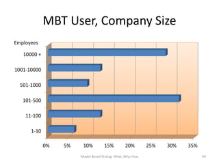 MBT User, Company Size
Employees

   10000 +

1001-10000

  501-1000

   101-500

    11-100

      1-10

             0%   5%    10%          15%          20%        25%   30%   35%
                       Model-Based Testing: What, Why, How                     49
 