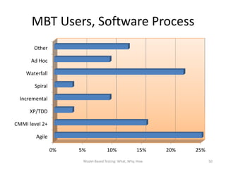 MBT Users, Software Process
       Other

      Ad Hoc

    Waterfall

       Spiral

  Incremental

      XP/TDD

CMMI level 2+

        Agile

                0%   5%            10%               15%    20%   25%
                      Model-Based Testing: What, Why, How               50
 
